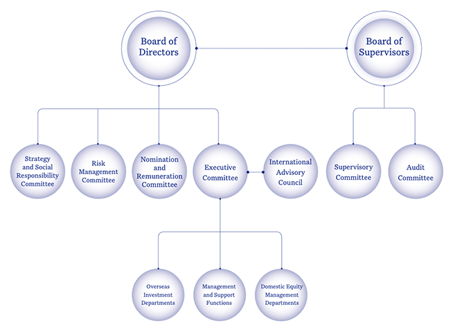 组织架构图